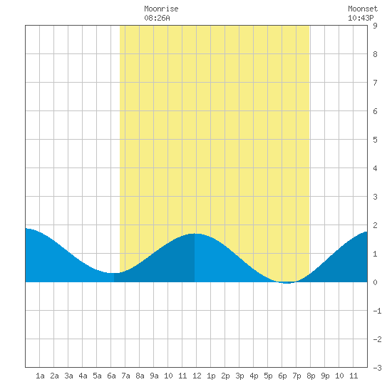 Conch Bar tide chart for Tuesday, May 3, 2022