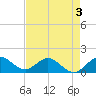 Conch Bar tide chart for Tuesday, May 3, 2022