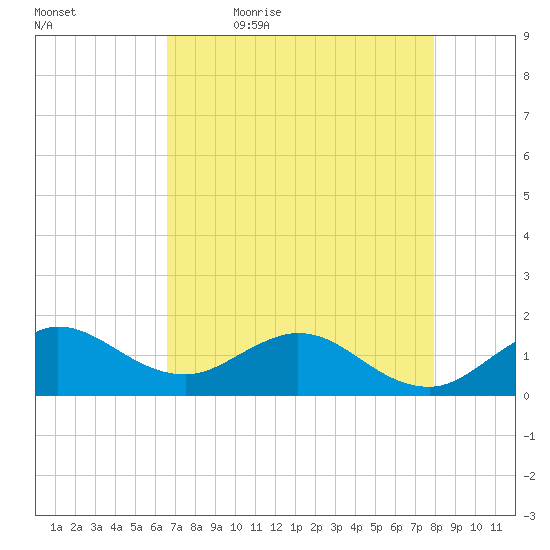 Conch Bar tide chart for Thursday, May 5, 2022