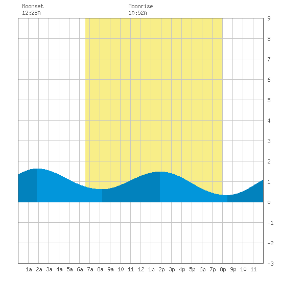 Conch Bar tide chart for Friday, May 6, 2022