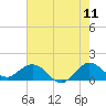 Conch Bar tide chart for Saturday, June 11, 2022