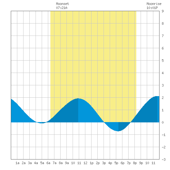 Conch Bar tide chart for Wednesday, June 15, 2022