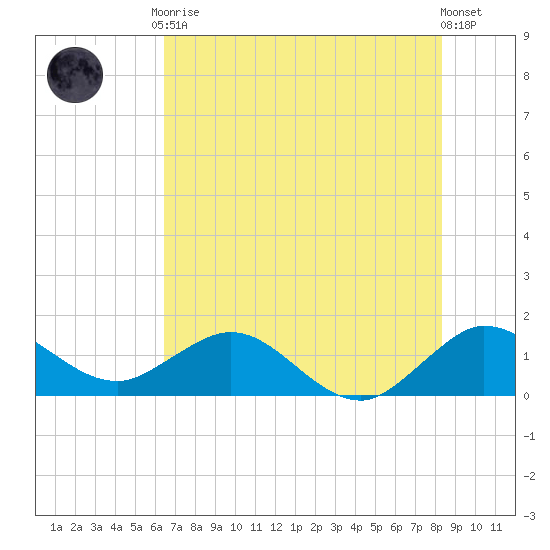 Conch Bar tide chart for Tuesday, June 28, 2022