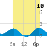 Conch Bar tide chart for Sunday, July 10, 2022