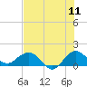 Conch Bar tide chart for Monday, July 11, 2022