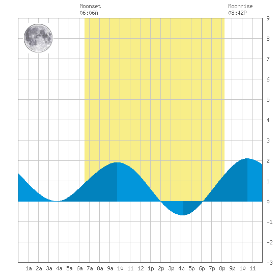 Conch Bar tide chart for Wednesday, July 13, 2022