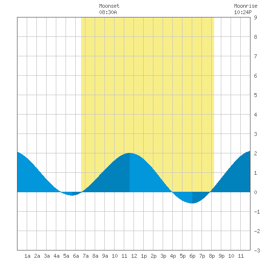 Conch Bar tide chart for Friday, July 15, 2022