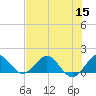 Conch Bar tide chart for Friday, July 15, 2022