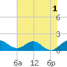 Conch Bar tide chart for Friday, July 1, 2022