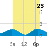 Conch Bar tide chart for Saturday, July 23, 2022