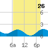 Conch Bar tide chart for Tuesday, July 26, 2022