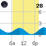 Conch Bar tide chart for Thursday, July 28, 2022