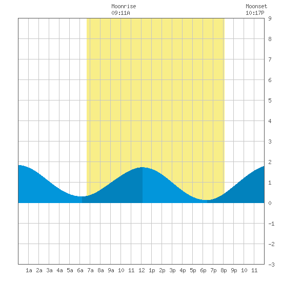 Conch Bar tide chart for Sunday, July 31, 2022