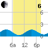 Conch Bar tide chart for Wednesday, July 6, 2022