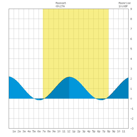 Conch Bar tide chart for Sunday, August 14, 2022