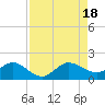 Conch Bar tide chart for Thursday, August 18, 2022