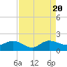 Conch Bar tide chart for Saturday, August 20, 2022
