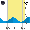 Conch Bar tide chart for Saturday, August 27, 2022