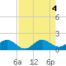 Conch Bar tide chart for Thursday, August 4, 2022