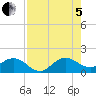 Conch Bar tide chart for Friday, August 5, 2022