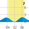 Conch Bar tide chart for Sunday, August 7, 2022