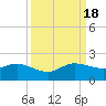 Conch Bar tide chart for Sunday, September 18, 2022
