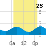 Conch Bar tide chart for Friday, September 23, 2022