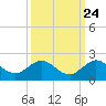 Conch Bar tide chart for Saturday, September 24, 2022