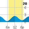 Conch Bar tide chart for Wednesday, September 28, 2022