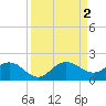 Conch Bar tide chart for Friday, September 2, 2022