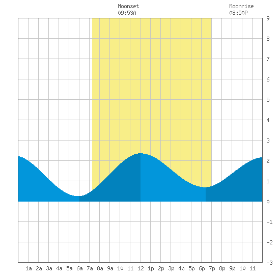 Conch Bar tide chart for Wednesday, October 12, 2022