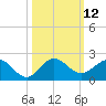 Conch Bar tide chart for Wednesday, October 12, 2022