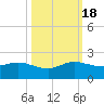 Conch Bar tide chart for Tuesday, October 18, 2022