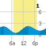 Conch Bar tide chart for Saturday, October 1, 2022