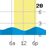Conch Bar tide chart for Thursday, October 20, 2022