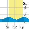 Conch Bar tide chart for Friday, October 21, 2022