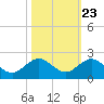 Conch Bar tide chart for Sunday, October 23, 2022