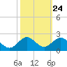 Conch Bar tide chart for Monday, October 24, 2022