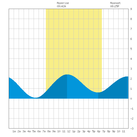 Conch Bar tide chart for Thursday, October 27, 2022