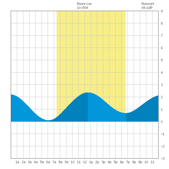 Conch Bar tide chart for Friday, October 28, 2022