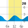 Conch Bar tide chart for Friday, October 28, 2022