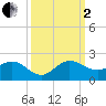 Conch Bar tide chart for Sunday, October 2, 2022