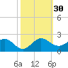 Conch Bar tide chart for Sunday, October 30, 2022