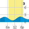 Conch Bar tide chart for Monday, October 3, 2022