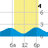 Conch Bar tide chart for Tuesday, October 4, 2022