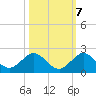 Conch Bar tide chart for Friday, October 7, 2022