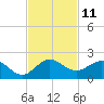 Conch Bar tide chart for Friday, November 11, 2022