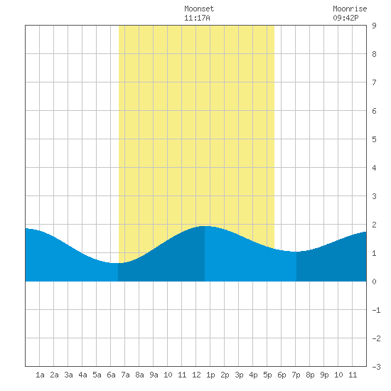 Conch Bar tide chart for Sunday, November 13, 2022