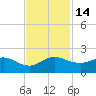Conch Bar tide chart for Monday, November 14, 2022