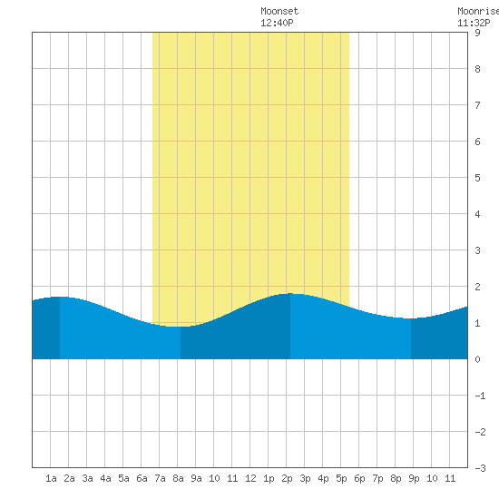 Conch Bar tide chart for Tuesday, November 15, 2022